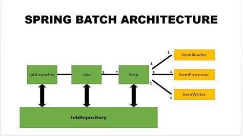 Spring Batch chunk processing provides three key interfaces to help perform bulk reading, processing and writing- ItemReader, ItemProcessor, and ItemWriter. . Spring batch read from database in chunks